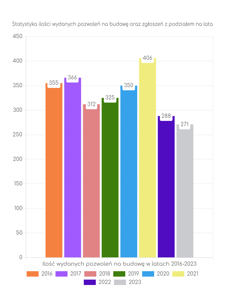 Zestawienie statystyk pozwoleń na budowę w gminie Błonie